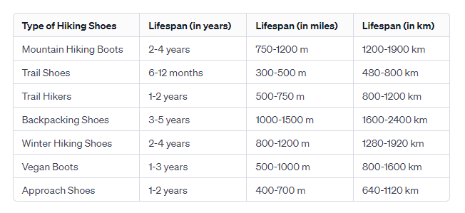 Lifespans of Different Hiking Shoes 